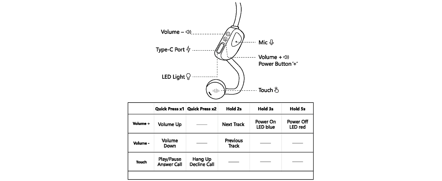 Controls diagram—volume +/- &amp;amp; power, touch pad, mic, USB-C port, LED; play/pause and call gestures.