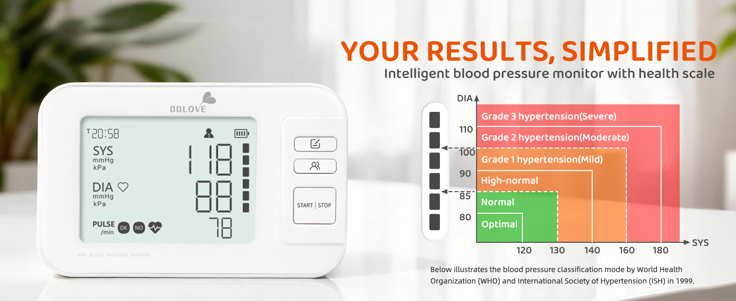 clear result of blood pressure