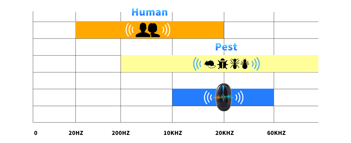 The sound frequency of the ultrasonic repeller.