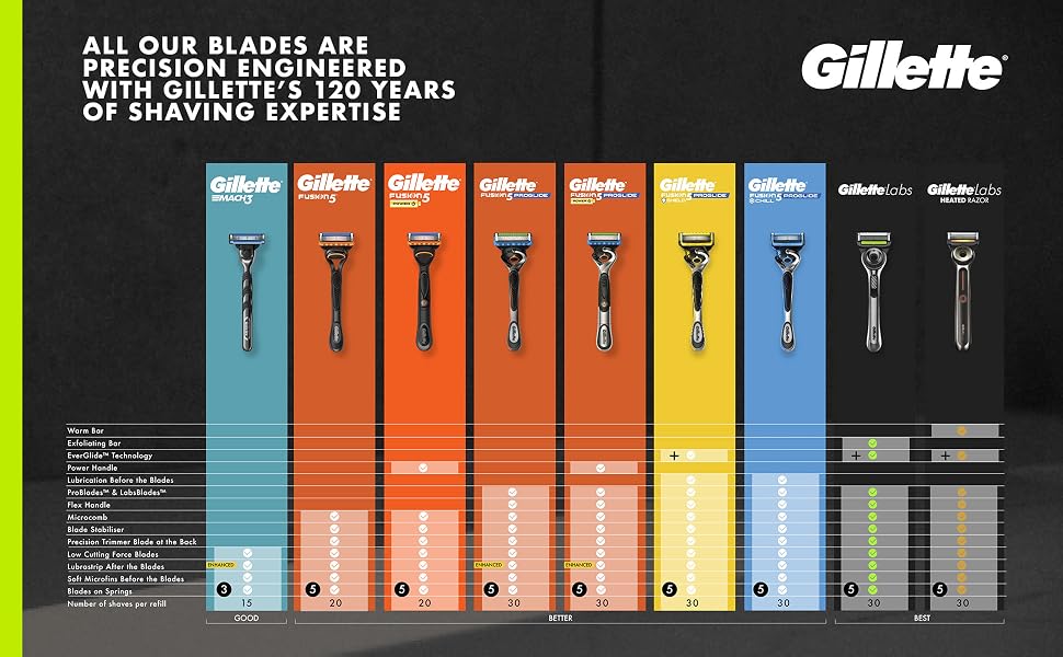 Comparison chart showing features of 9 different Gillette razors.