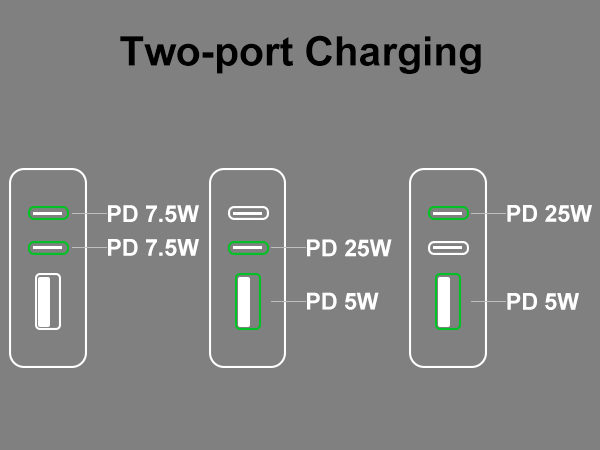 When charging with two ports, the dual C port is 7.5W, the single C port is 25W, the A port is 5W.