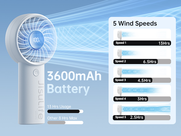 Handheld fan with 3600mAh battery, 5 wind speeds ranging from 2.5 to 13 hours usage. White device with circular fan head, displaying battery life and speed settings.