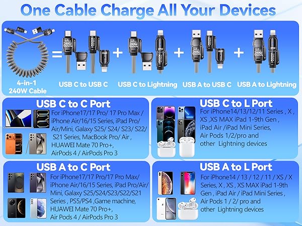 Text reads 'One Cable Charge All Your Devices'. Blue infographic showing USB cable compatibility chart with various port types (USB-C, Lightning, USB-A) and device compatibility lists.