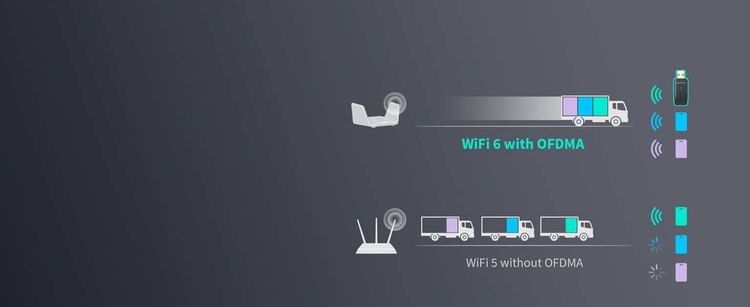 WiFi 6 with OFDMA Delivers Data More Efficiently Compared to WiFi 5 without OFDMA
