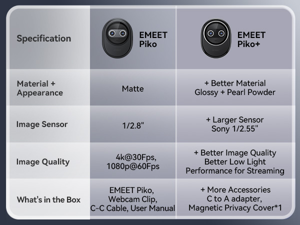 EMEET Piko+ and Piko webcam 4K Comparing