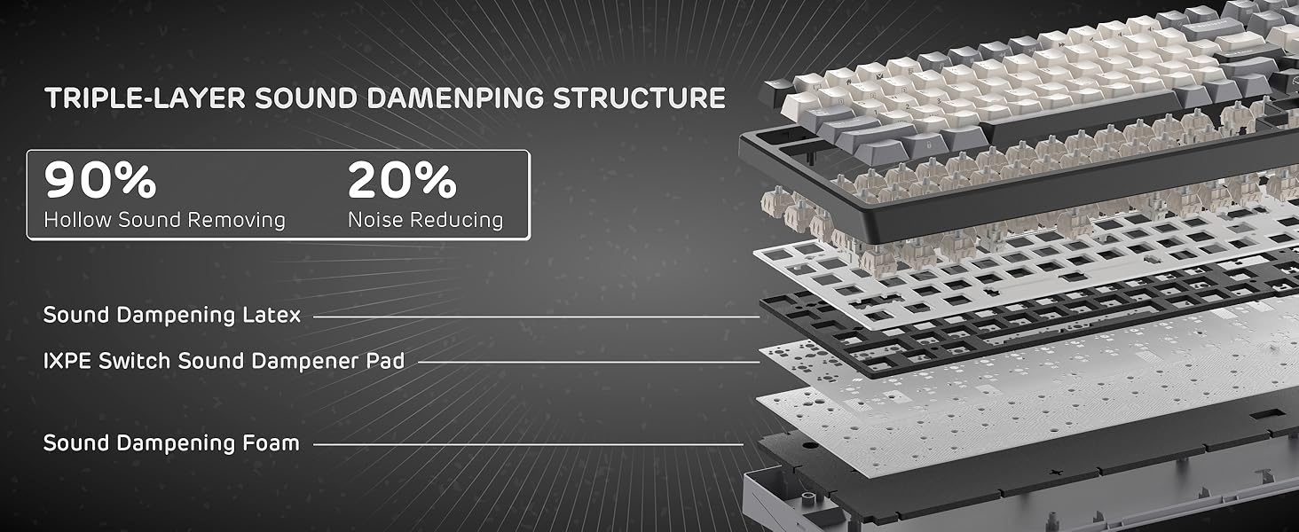 Text reads 'TRIPLE-LAYER SOUND DAMPENING STRUCTURE'. Technical diagram showing layered keyboard structure with percentage indicators '90%' and '20%'.
