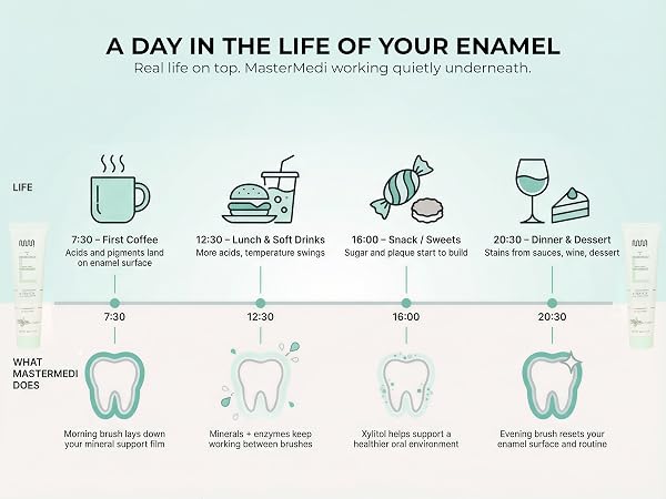 A day in the life of your enamel timeline with MasterMedi protecting teeth from daily acids