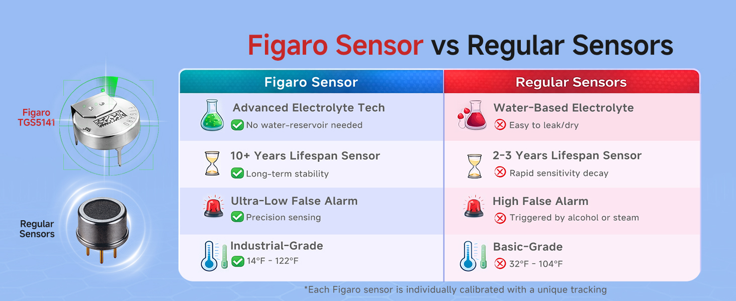 carbon monoxide detector figaro sensor