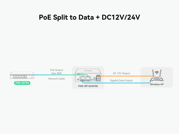 PoE Split to Data+DC12V