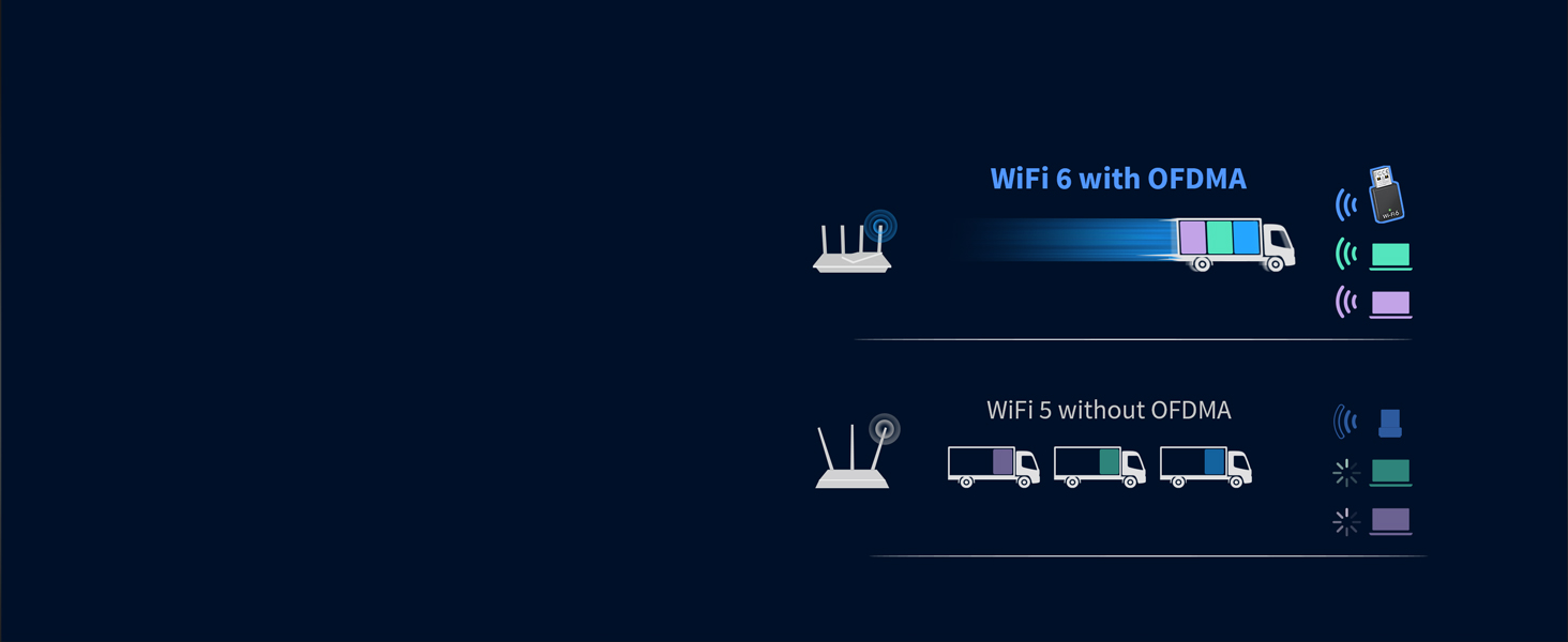 WiFi 6 OFDMA Improves Data Scheduling Reduces Delays and Keeps Connections Responsive