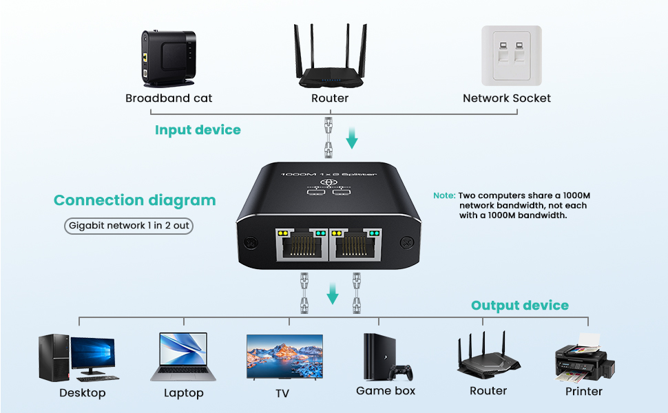 HRSDEIE 1000Mbps Network Splitter