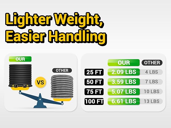 Flexible Hose Lighter Weight, Easier Handling