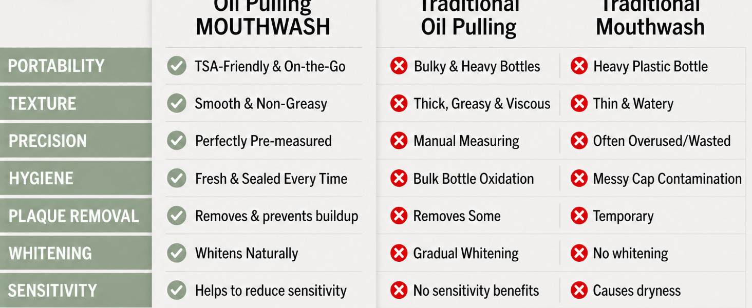 Comparison: Oil Pulling Mouthwash vs traditional methods for whitening and travel portability.