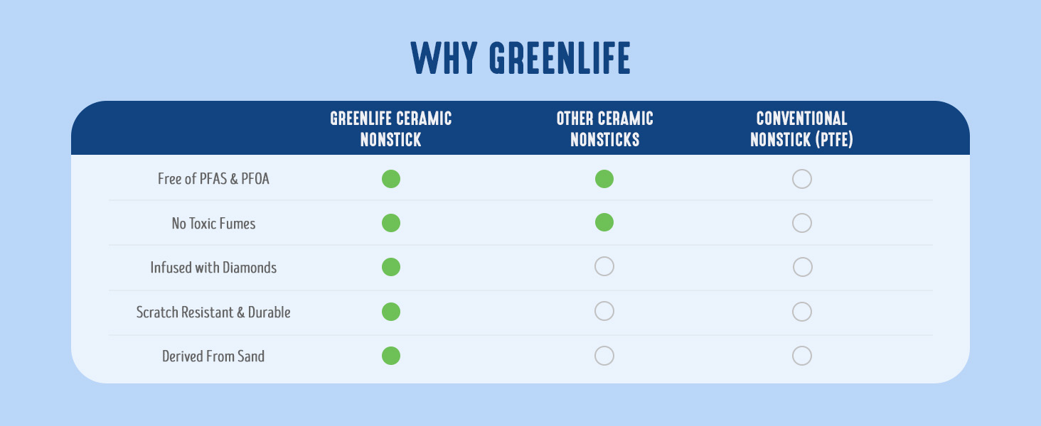 GreenLife, Ceramic Nonstick, PFAS-Free, Non-Toxic, Electric Skillet, Electrics