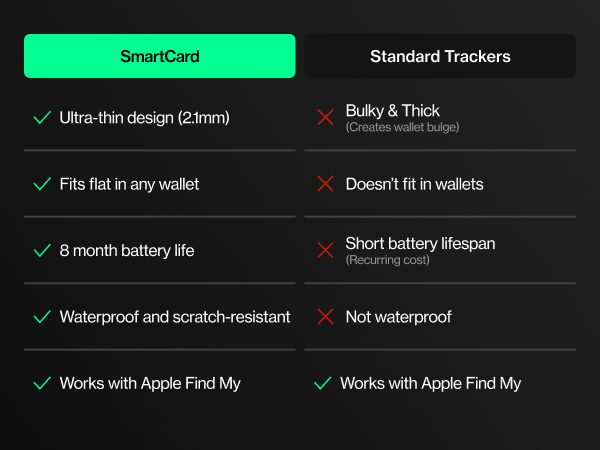 Text reads 'SmartCard' and 'Standard Trackers'. Comparison chart showing SmartCard features: Ultra-thin design (2.1mm), fits in any wallet, 8-month battery life, waterproof and scratch-resistant, works with Apple Find My. Standard Trackers marked with X for bulky design, doesn't fit in wallets, short battery lifespan, not waterproof.