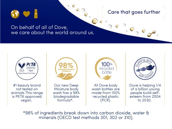 Dove&amp;#39;s sustainability message on a soft gradient backdrop, with icons in blue, gold, and white.