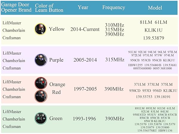 Compatibility Guide: Works with LiftMaster, Chamberlain, and Craftsman openers with Learn buttons.