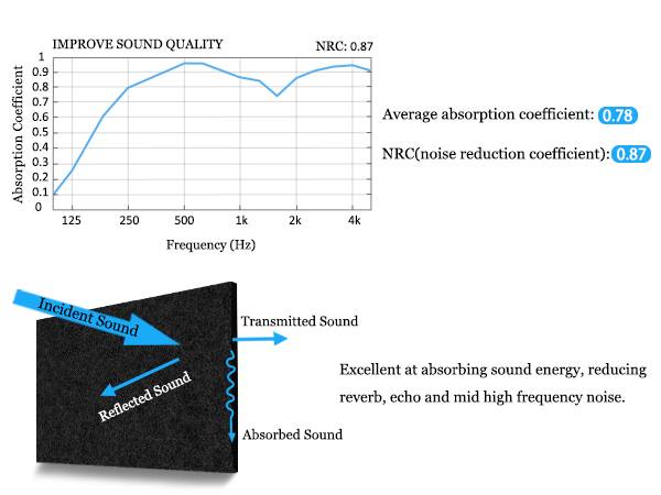 sound absorbing panels