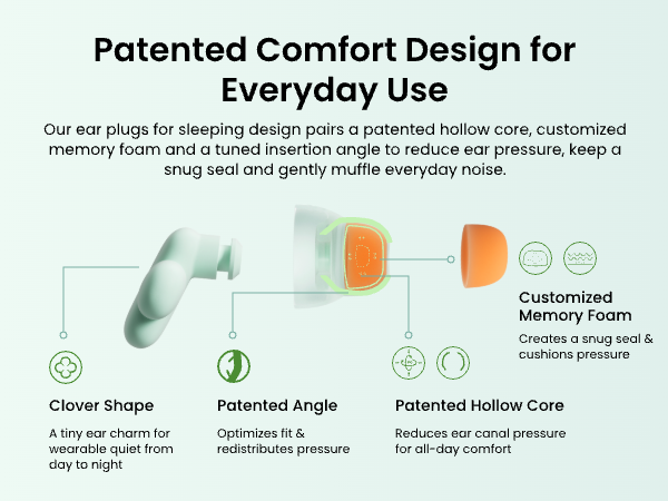 Text reads: 'Patented Comfort Design for Everyday Use'. Infographic showing earplug design with three features: Core Shape, Patented Angle, and Patented Hollow Core. Orange and white earplug illustration with customized memory foam.