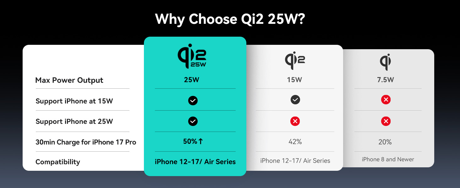 why choose Qi2 25W