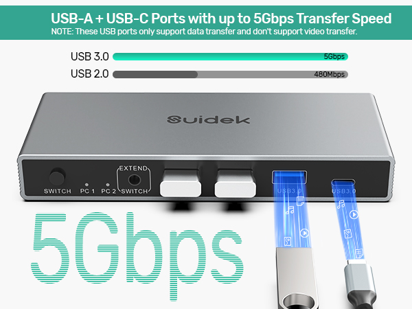 Text reads 'USB-A + USB-C Ports with up to 5Gbps Transfer Speed'. Electronic device showing multiple USB ports and connectivity options. Appears to be a USB hub or docking station.