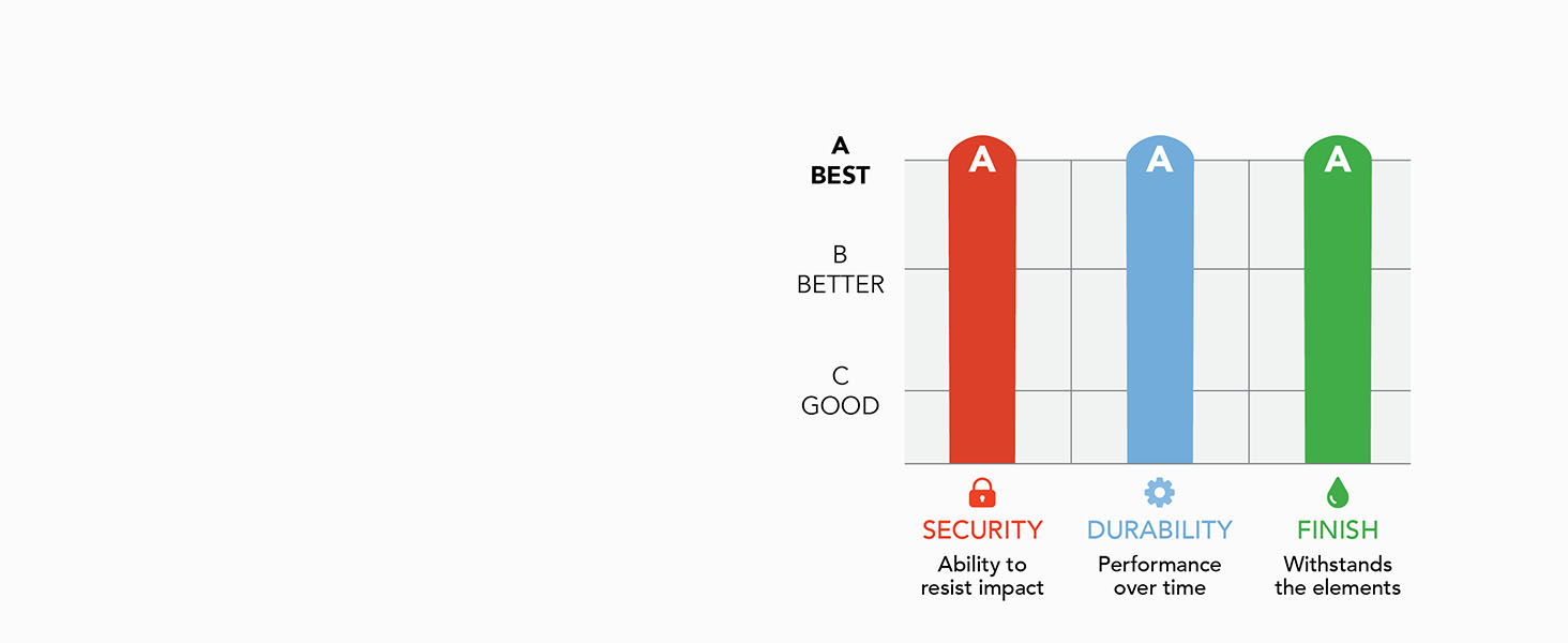 Graded best in Security, Durability, and Finish by BHMA