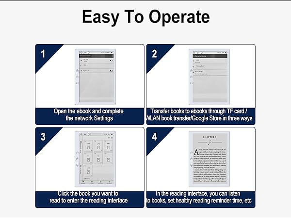 Four-step guide for e-reader operation: open ebook, transfer books via TF card/WLAN, use touch interface to read, and adjust reading settings like font size.