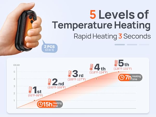 5 Levels of Temperature Heating