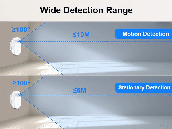 Diagram showing motion sensor detection range. Top: 100° angle, 10M range for motion. Bottom: 100° angle, 6M range for stationary objects. White sensor device visible.