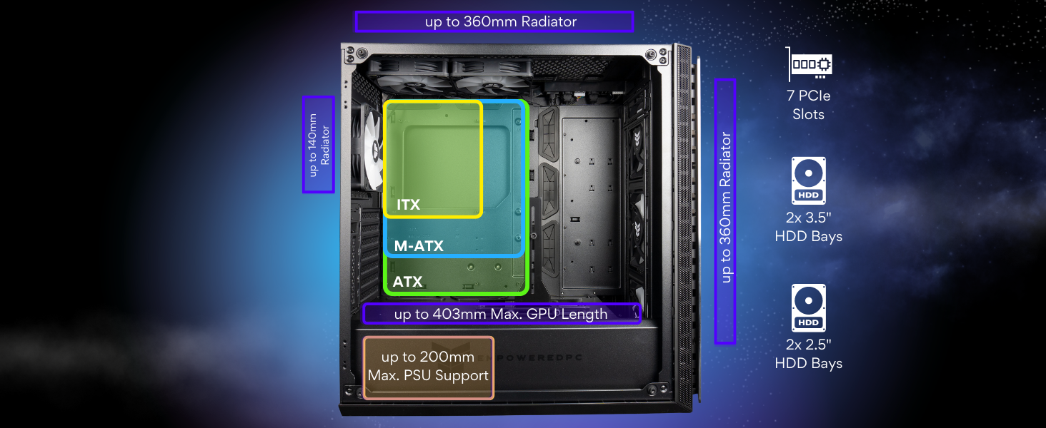 The Mantis gaming PC case can fit from itx, matx, atx mobo, up to 360mm radiator, full size gpu