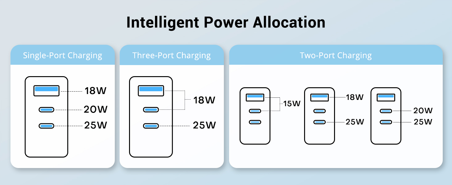 Intelligent Power Allocation