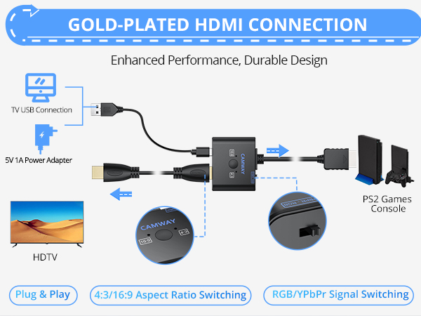 Text reads 'GOLD-PLATED HDMI CONNECTION', 'Plug &amp; Play', '16:9/4:3 Aspect Ratio Switching', 'RGB/YPbPr Signal Switching'. Technical diagram showing HDMI connection setup with multiple device icons and connection arrows.