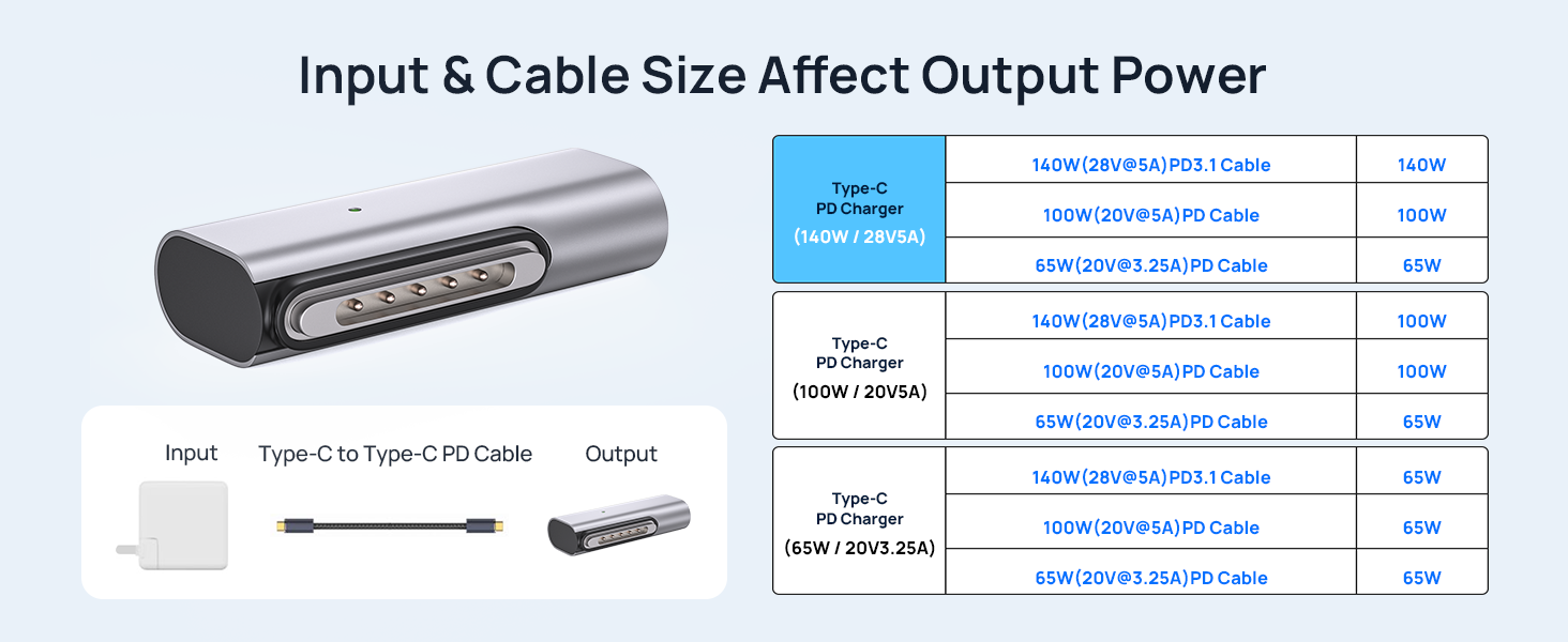 Input &amp;amp; Cable Size Affect Output Power