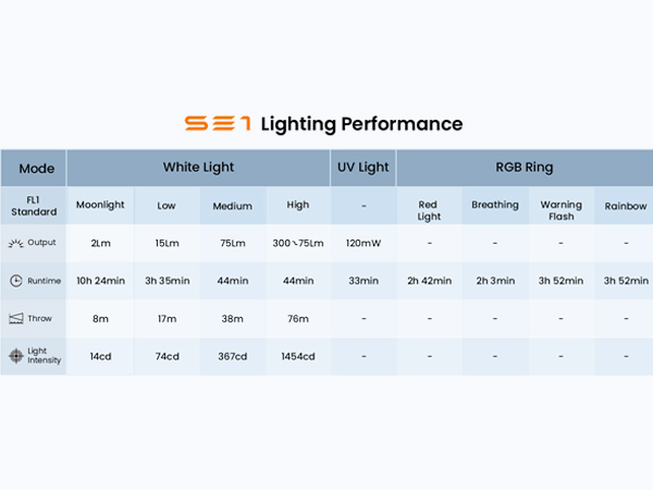 Lighting performance