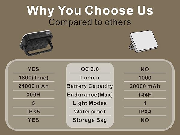 LED Camping Lantern Rechargeable 24000mAh