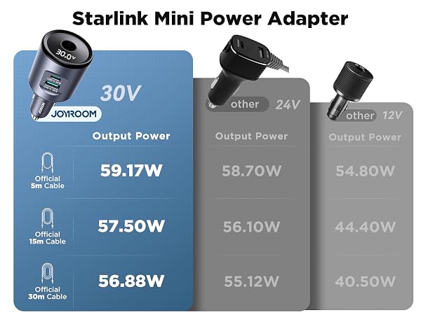 JOYROOM 3 in 1 starlink mini car charger 30v