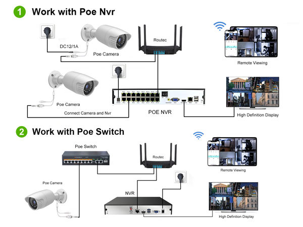 ip camera poe table