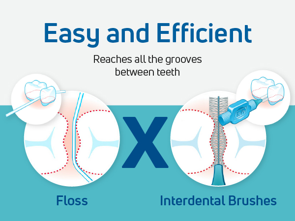 Information about a dental-pick tool. Text reads: Reaches all the grooves between teeth. 