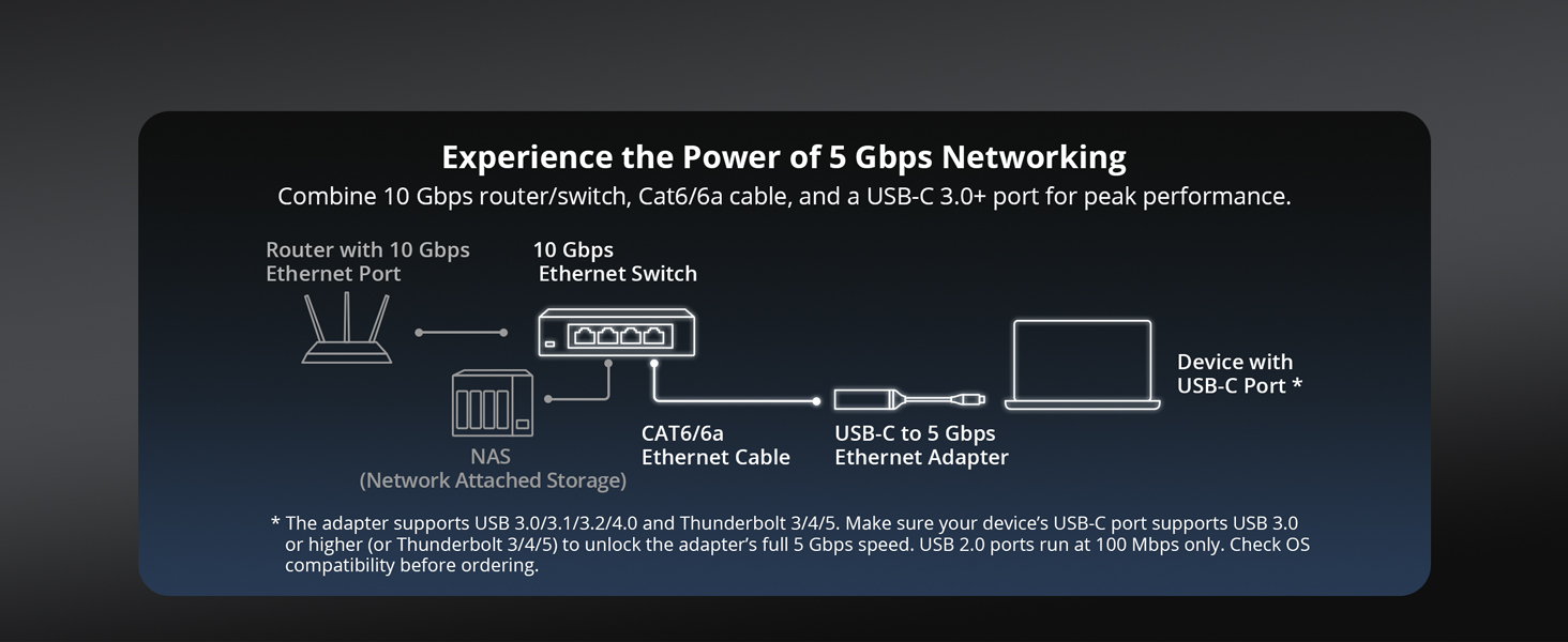 Diagram Showing Full 5?Gbps Speed Setup with Router Switch NAS Cables and USB-C Adapter