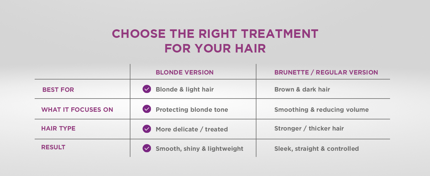 Right treatment for yout hair