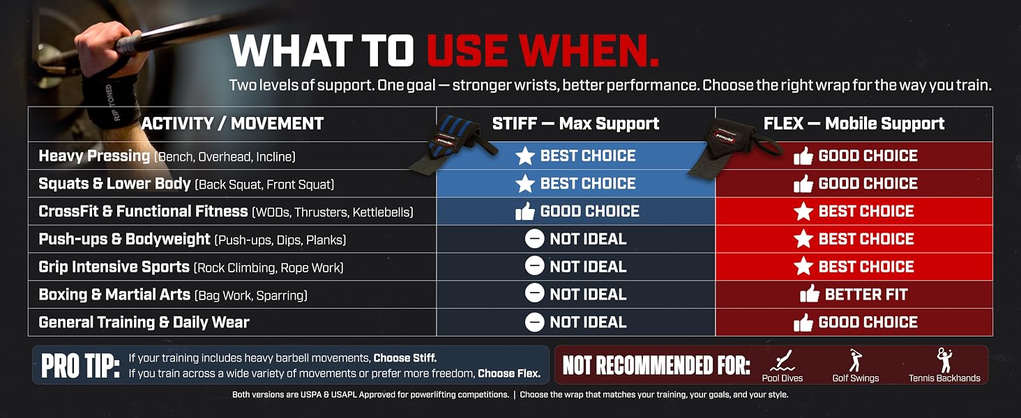 Rip Toned stiff vs flex wrist wraps activity comparison chart - USPA USAPL approved powerlifting
