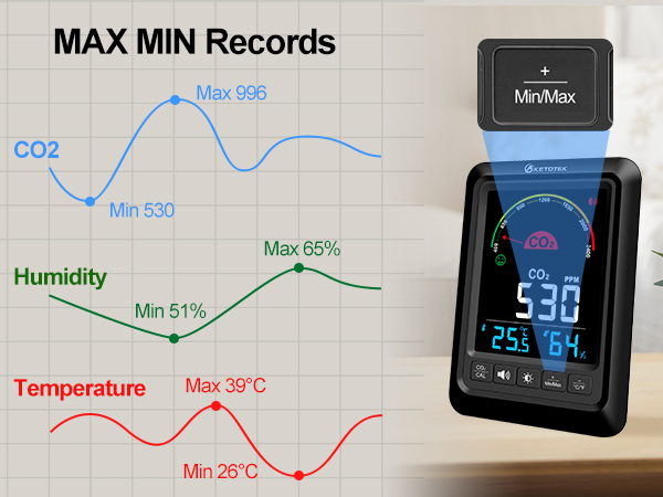 CO2 monitor with maximum and minimum value display
