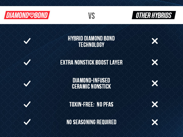 Blue Diamond, Diamond Bond, Nonstick Cookware, Toxin-free, Hybrid cookware