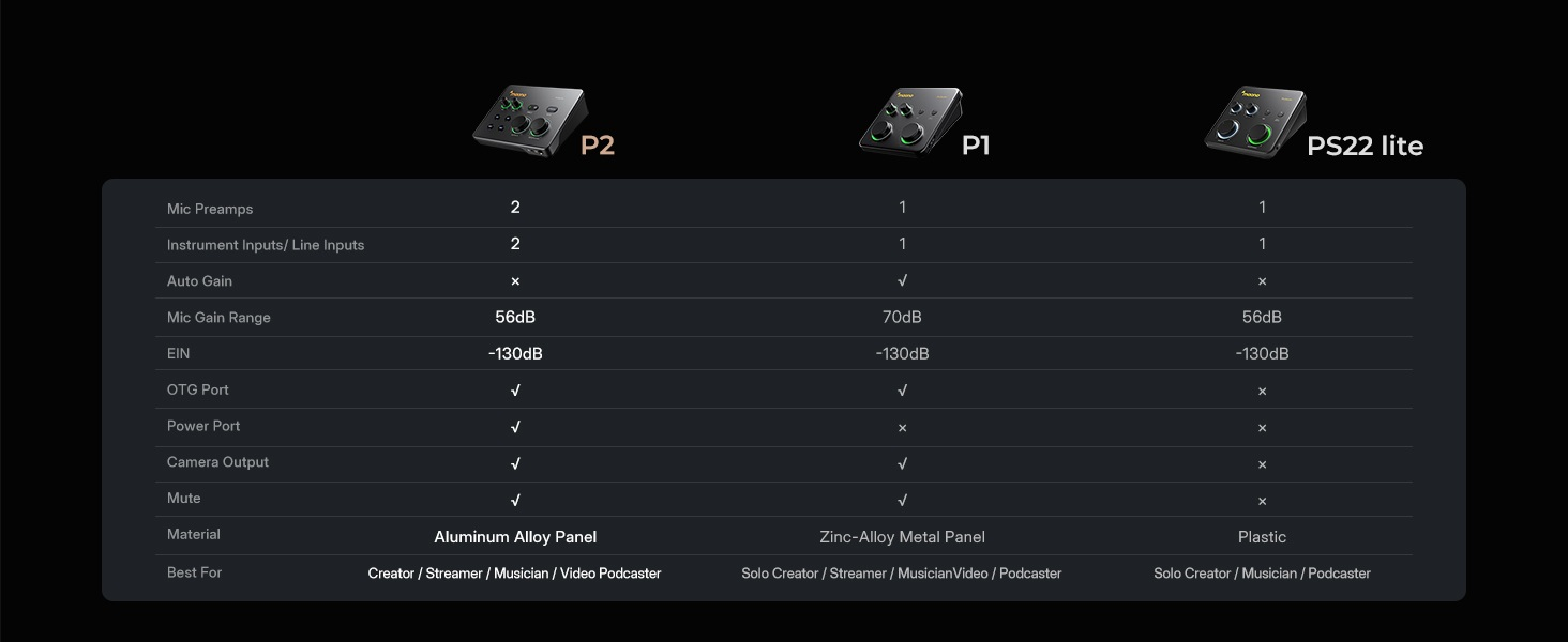 Maono P1 P2 PS22 lite audio interface models comparison specification chart