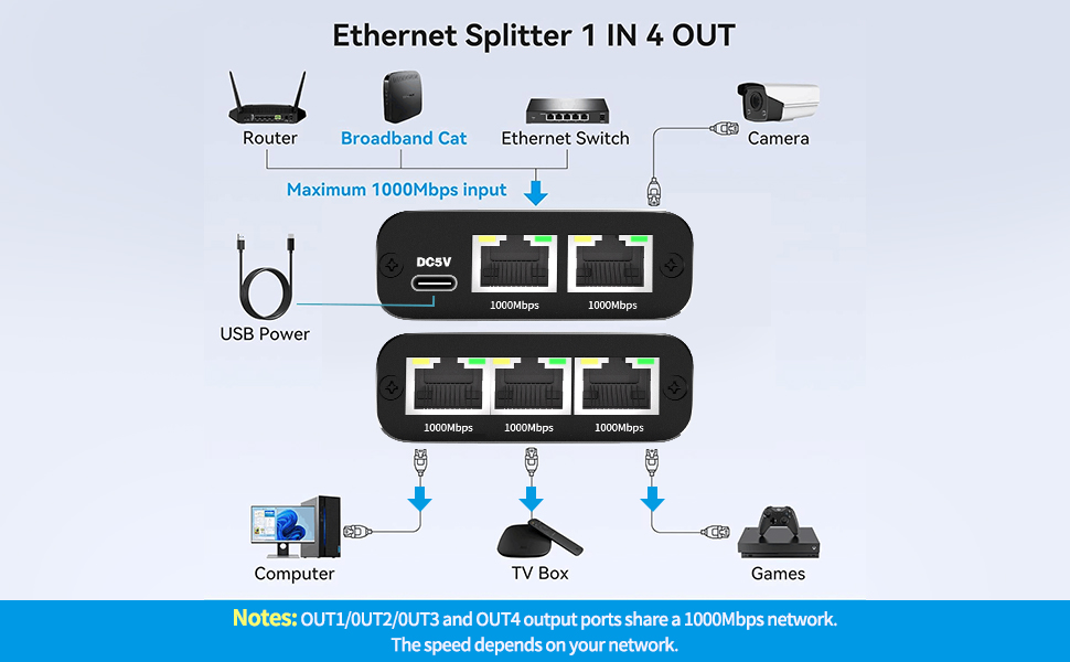 Ethernet splitter 1 to 4