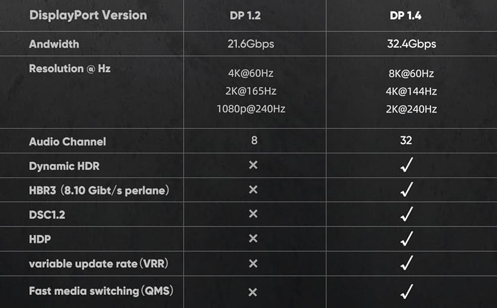 DP 1.4 Version