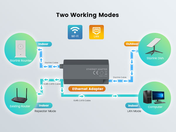 Starlink Ethernet Adapter for Gen 2 - Starlink Accessories