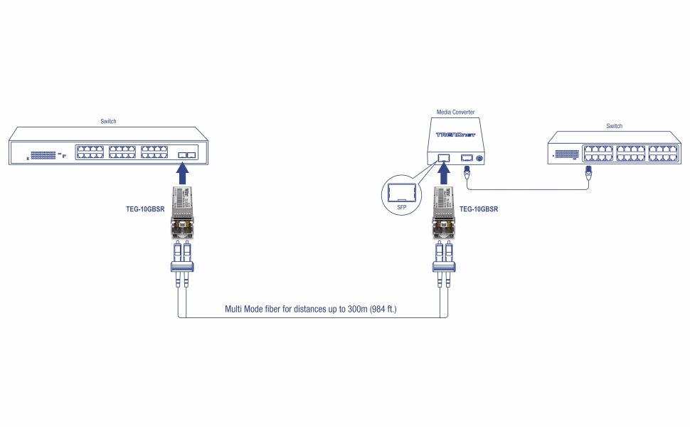 TRENDnet’s hot-pluggable 10GBASE-SR SFP+ Multi Mode LC Module