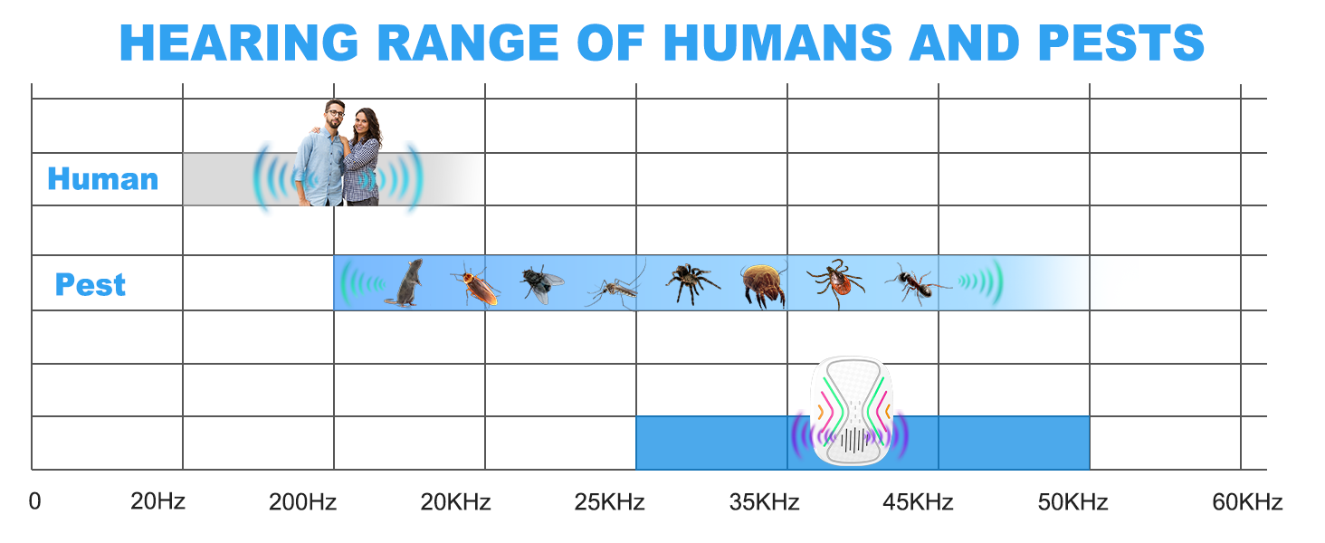 Hearing Range