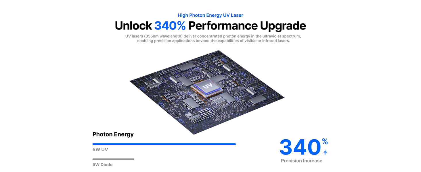 Text reads 'Unlock 340's Performance Upgrade'. Circuit board or electronic component shown from multiple angles with blue text overlay '340'.